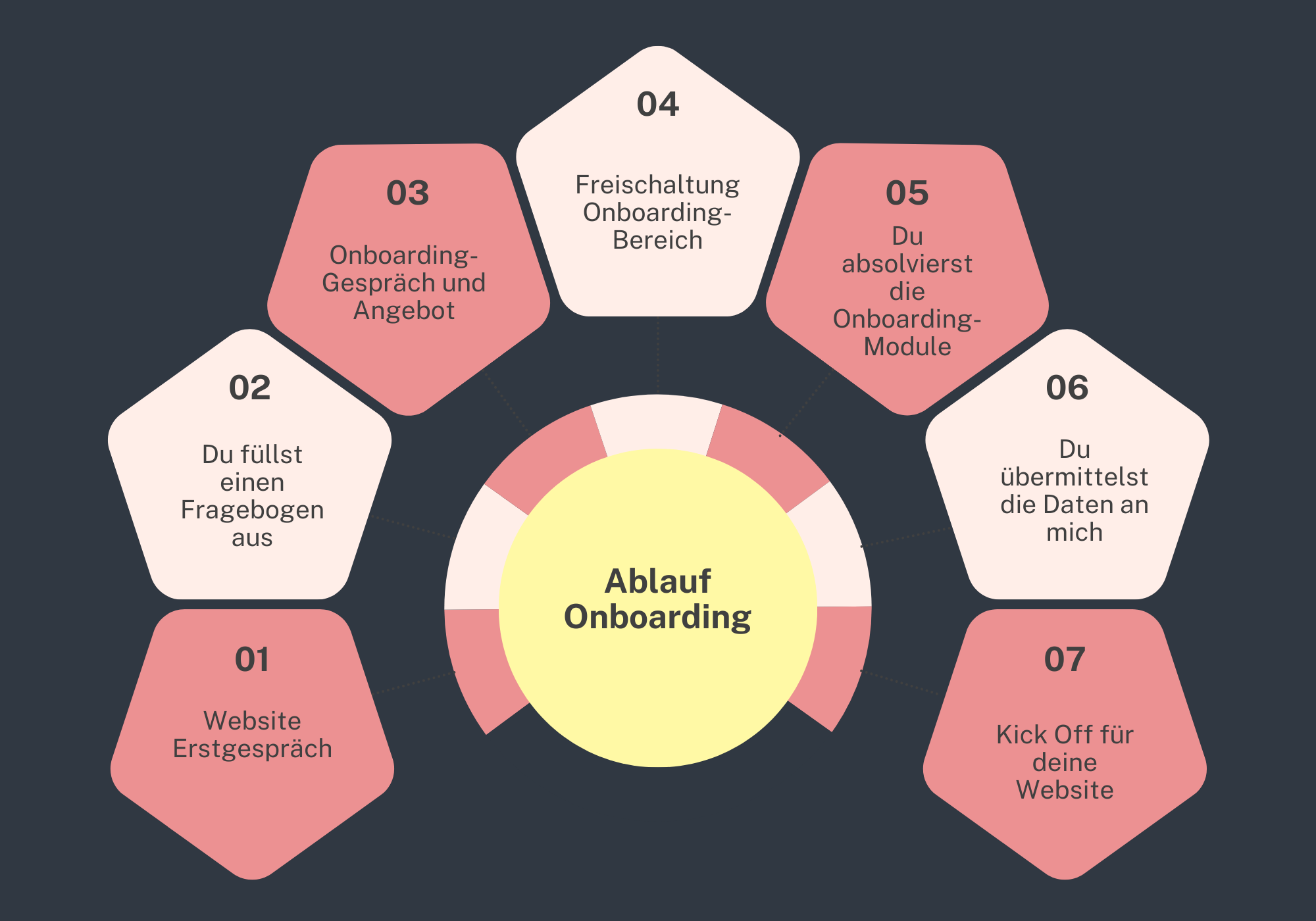Ablauf Onboarding_2